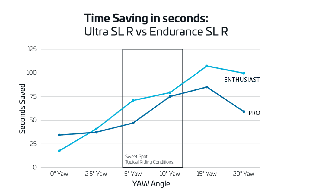RIBBLE ULTRA SLR は、Endurance SLR より"速い" / 画像クレジット: Ribble Cycle